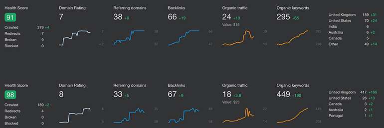 Strumenti per Webmaster di Ahrefs