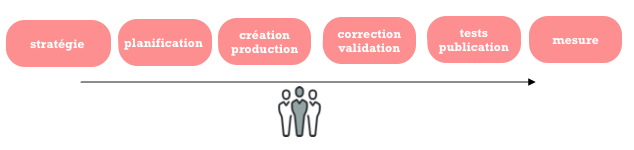 content production phases